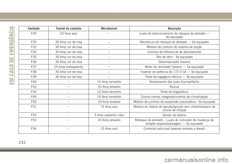 JEEP GRAND CHEROKEE 2017  Manual de Uso e Manutenção (in Portuguese) Cavidade Fusível de cartucho Microfusível Descrição
F29 20 Amp azul – Luzes de estacionamento do reboque do atrelado —
Se equipado
F30 30 Amp cor de rosa – Recetáculo do reboque do atrelado