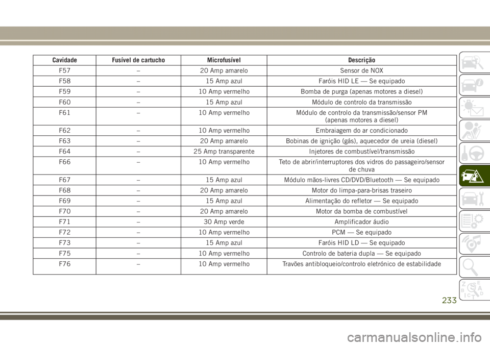 JEEP GRAND CHEROKEE 2017  Manual de Uso e Manutenção (in Portuguese) Cavidade Fusível de cartucho Microfusível Descrição
F57 – 20 Amp amarelo Sensor de NOX
F58 – 15 Amp azul Faróis HID LE — Se equipado
F59 – 10 Amp vermelho Bomba de purga (apenas motores a