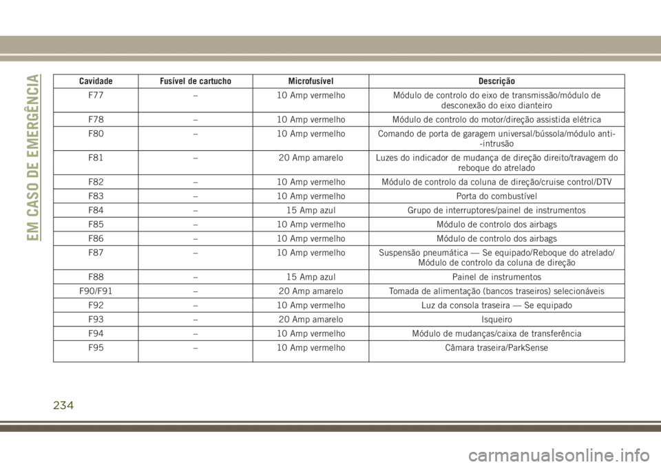 JEEP GRAND CHEROKEE 2017  Manual de Uso e Manutenção (in Portuguese) Cavidade Fusível de cartucho Microfusível Descrição
F77 – 10 Amp vermelho Módulo de controlo do eixo de transmissão/módulo de
desconexão do eixo dianteiro
F78 – 10 Amp vermelho Módulo de 