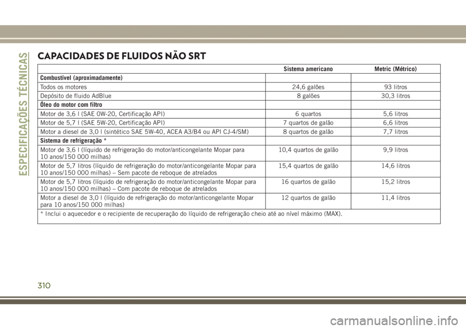 JEEP GRAND CHEROKEE 2017 Manual de Uso e Manutenção (in Portuguese) CAPACIDADES DE FLUIDOS NÃO SRT
Sistema americano Metric (Métrico)
Combustível (aproximadamente)
Todos os motores24,6 galões 93 litros
Depósito de fluido AdBlue 8 galões 30,3 litros
Óleo do moto JEEP GRAND CHEROKEE 2017 Manual de Uso e Manutenção (in Portuguese) CAPACIDADES DE FLUIDOS NÃO SRT
Sistema americano Metric (Métrico)
Combustível (aproximadamente)
Todos os motores24,6 galões 93 litros
Depósito de fluido AdBlue 8 galões 30,3 litros
Óleo do moto