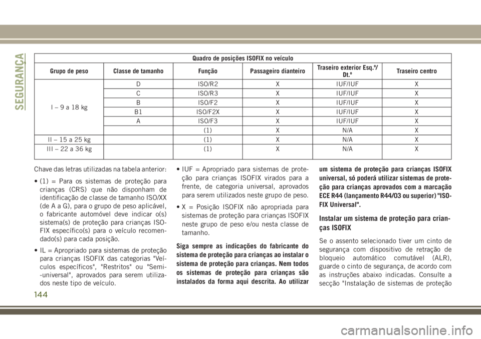 JEEP GRAND CHEROKEE 2018  Manual de Uso e Manutenção (in Portuguese) Quadro de posições ISOFIX no veículo
Grupo de peso Classe de tamanho Função Passageiro dianteiroTraseiro exterior Esq.º/
Dt.ºTraseiro centro
I–9a18kgD ISO/R2 X IUF/IUF X
C ISO/R3 X IUF/IUF X
