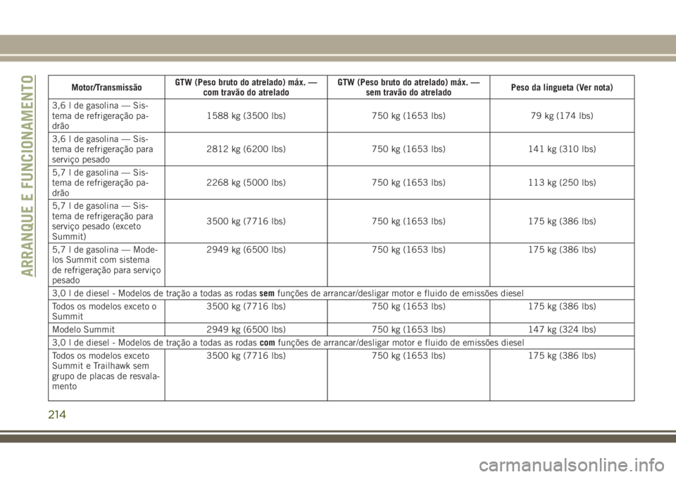 JEEP GRAND CHEROKEE 2018  Manual de Uso e Manutenção (in Portuguese) Motor/TransmissãoGTW (Peso bruto do atrelado) máx. —
com travão do atreladoGTW (Peso bruto do atrelado) máx. —
sem travão do atreladoPeso da lingueta (Ver nota)
3,6 l de gasolina — Sis-
tem