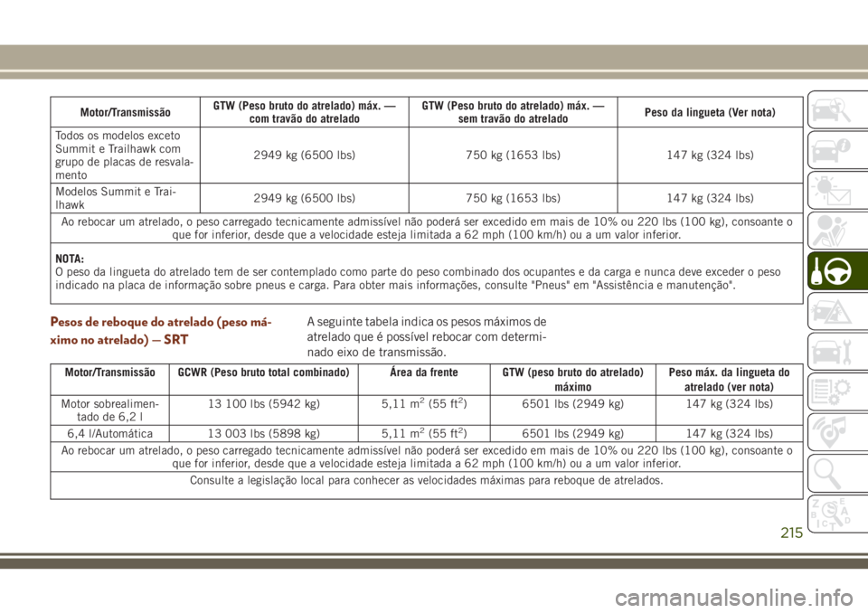 JEEP GRAND CHEROKEE 2018  Manual de Uso e Manutenção (in Portuguese) Motor/TransmissãoGTW (Peso bruto do atrelado) máx. —
com travão do atreladoGTW (Peso bruto do atrelado) máx. —
sem travão do atreladoPeso da lingueta (Ver nota)
Todos os modelos exceto
Summit