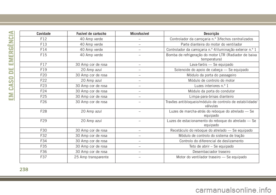 JEEP GRAND CHEROKEE 2018  Manual de Uso e Manutenção (in Portuguese) Cavidade Fusível de cartucho Microfusível Descrição
F12 40 Amp verde – Controlador da carroçaria n.º 3/fechos centralizados
F13 40 Amp verde – Parte dianteira do motor do ventilador
F14 40 A