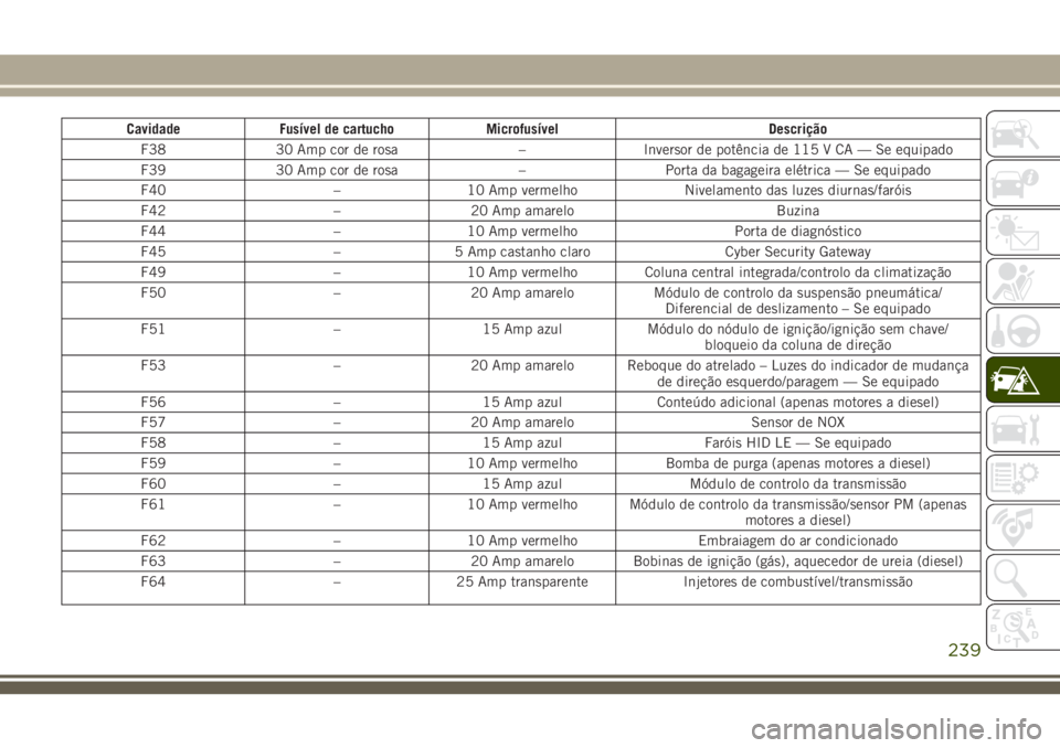 JEEP GRAND CHEROKEE 2018  Manual de Uso e Manutenção (in Portuguese) Cavidade Fusível de cartucho Microfusível Descrição
F38 30 Amp cor de rosa – Inversor de potência de 115 V CA — Se equipado
F39 30 Amp cor de rosa – Porta da bagageira elétrica — Se equi