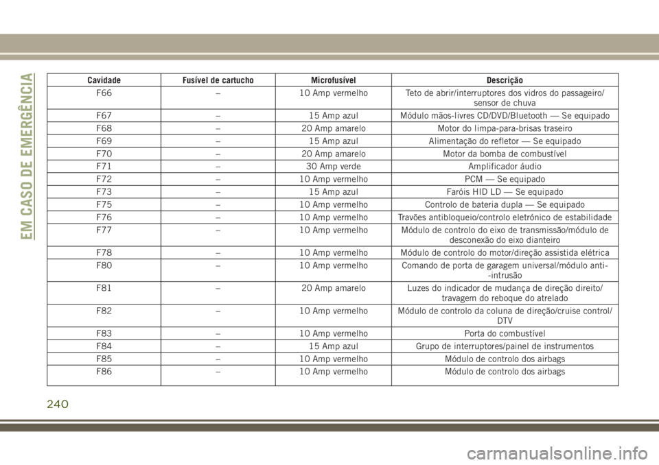 JEEP GRAND CHEROKEE 2018  Manual de Uso e Manutenção (in Portuguese) Cavidade Fusível de cartucho Microfusível Descrição
F66 – 10 Amp vermelho Teto de abrir/interruptores dos vidros do passageiro/
sensor de chuva
F67 – 15 Amp azul Módulo mãos-livres CD/DVD/Bl