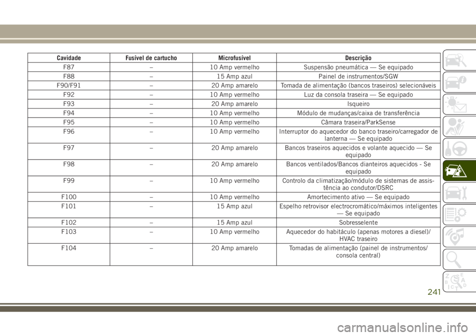 JEEP GRAND CHEROKEE 2018  Manual de Uso e Manutenção (in Portuguese) Cavidade Fusível de cartucho Microfusível Descrição
F87 – 10 Amp vermelho Suspensão pneumática — Se equipado
F88 – 15 Amp azul Painel de instrumentos/SGW
F90/F91 – 20 Amp amarelo Tomada 