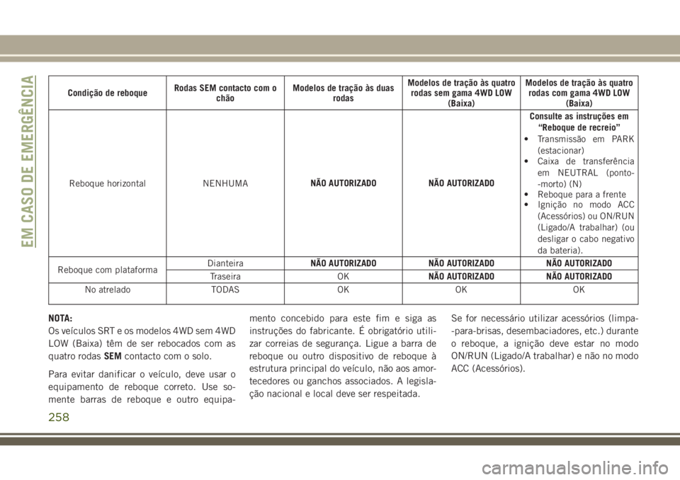 JEEP GRAND CHEROKEE 2018 Manual de Uso e Manutenção (in Portuguese) Condição de reboqueRodas SEM contacto com o
chãoModelos de tração às duas
rodasModelos de tração às quatro
rodas sem gama 4WD LOW
(Baixa)Modelos de tração às quatro
rodas com gama 4WD LOW
JEEP GRAND CHEROKEE 2018 Manual de Uso e Manutenção (in Portuguese) Condição de reboqueRodas SEM contacto com o
chãoModelos de tração às duas
rodasModelos de tração às quatro
rodas sem gama 4WD LOW
(Baixa)Modelos de tração às quatro
rodas com gama 4WD LOW