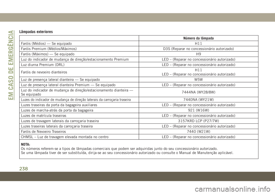 JEEP GRAND CHEROKEE 2020 Manual de Uso e Manutenção (in Portuguese) Lâmpadas exteriores
Número da lâmpada
Faróis (Médios) — Se equipadoH11
Faróis Premium (Médios/Máximos) D3S (Reparar no concessionário autorizado)
Faróis (Máximos) — Se equipadoH9
Luz do JEEP GRAND CHEROKEE 2020 Manual de Uso e Manutenção (in Portuguese) Lâmpadas exteriores
Número da lâmpada
Faróis (Médios) — Se equipadoH11
Faróis Premium (Médios/Máximos) D3S (Reparar no concessionário autorizado)
Faróis (Máximos) — Se equipadoH9
Luz do
