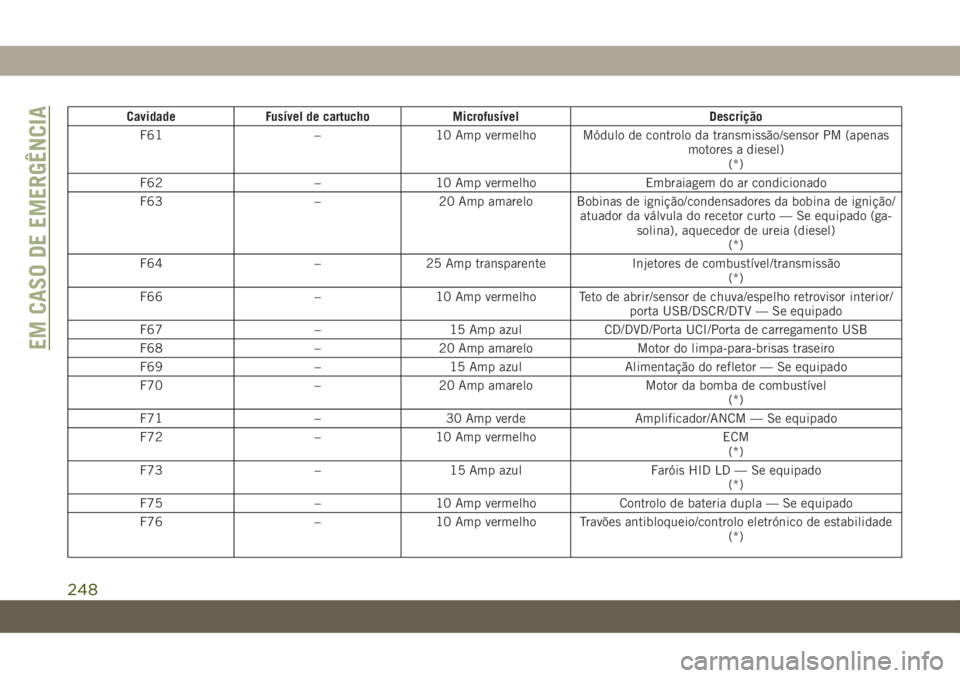 JEEP GRAND CHEROKEE 2019  Manual de Uso e Manutenção (in Portuguese) Cavidade Fusível de cartucho Microfusível Descrição
F61 – 10 Amp vermelho Módulo de controlo da transmissão/sensor PM (apenas
motores a diesel)
(*)
F62 – 10 Amp vermelho Embraiagem do ar con