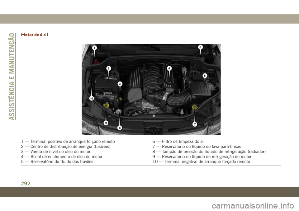 JEEP GRAND CHEROKEE 2020 Manual de Uso e Manutenção (in Portuguese) Motor de 6,4 l
1 — Terminal positivo de arranque forçado remoto 6 — Filtro de limpeza do ar
2 — Centro de distribuição de energia (fusíveis) 7 — Reservatório do líquido do lava-para-bris JEEP GRAND CHEROKEE 2020 Manual de Uso e Manutenção (in Portuguese) Motor de 6,4 l
1 — Terminal positivo de arranque forçado remoto 6 — Filtro de limpeza do ar
2 — Centro de distribuição de energia (fusíveis) 7 — Reservatório do líquido do lava-para-bris