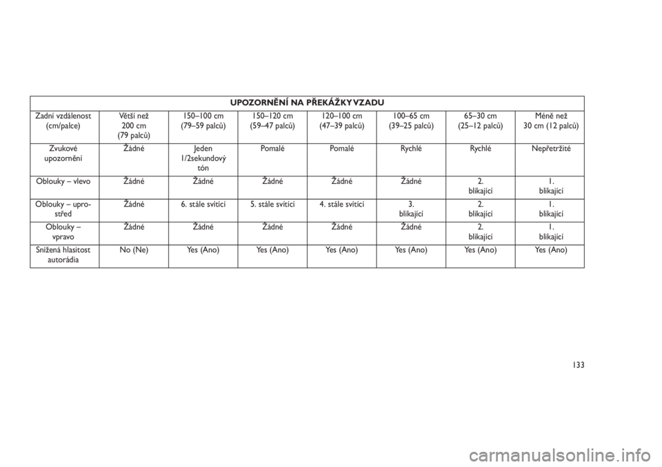 JEEP GRAND CHEROKEE 2016  Návod k použití a údržbě (in Czech) UPOZORNĚNÍ NA PŘEKÁŽKY VZADU
Zadní vzdálenost
(cm/palce)Větší než
200 cm
(79 palců)150–100 cm
(79–59 palců)150–120 cm
(59–47 palců)120–100 cm
(47–39 palců)100–65 cm
(39–
