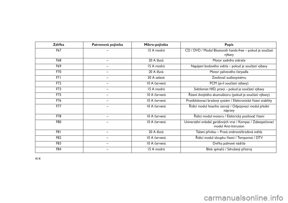 JEEP GRAND CHEROKEE 2016  Návod k použití a údržbě (in Czech) Zdířka Patronová pojistka Mikro-pojistka Popis
F67 – 15 A modrá CD / DVD / Modul Bluetooth hands-free – pokud je součástí
výbavy
F68 – 20 A žlutá Motor zadního stěrače
F69 – 15 A 