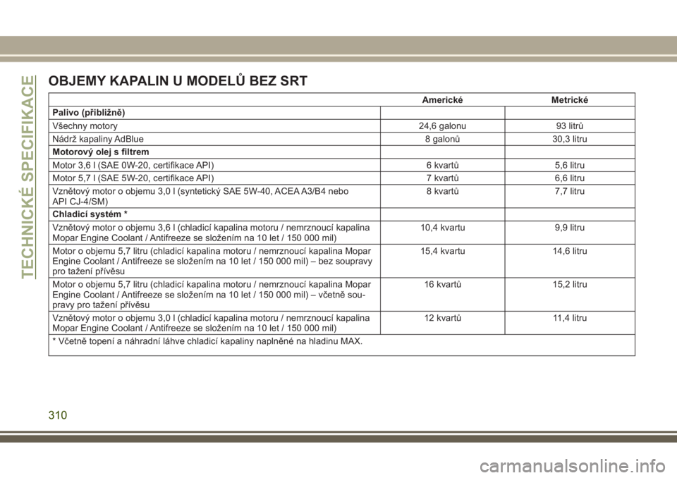 JEEP GRAND CHEROKEE 2017  Návod k použití a údržbě (in Czech) OBJEMY KAPALIN U MODELŮ BEZ SRT
Americké Metrické
Palivo (přibližně)
Všechny motory24,6 galonu 93 litrů
Nádrž kapaliny AdBlue 8 galonů 30,3 litru
Motorový olej s filtrem
Motor 3,6 l (SAE 0