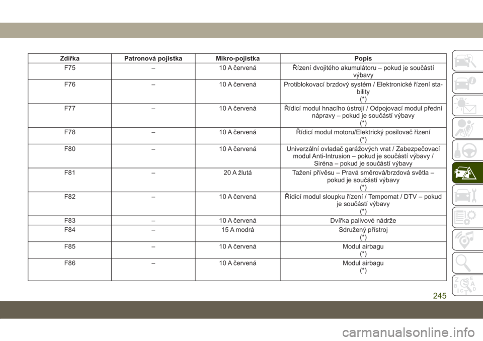 JEEP GRAND CHEROKEE 2021  Návod k použití a údržbě (in Czech) Zdířka Patronová pojistka Mikro-pojistka Popis
F75 – 10 A červená Řízení dvojitého akumulátoru – pokud je součástí
výbavy
F76 – 10 A červená Protiblokovací brzdový systém / El