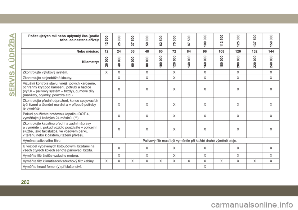 JEEP GRAND CHEROKEE 2021  Návod k použití a údržbě (in Czech) Počet ujetých mil nebo uplynulý čas (podle
toho, co nastane dříve):
12 500
25 000
37 500
50 000
62 500
75 000
87 500
100 000
112 500
125 000
137 500
150 000
Nebo měsíce: 12 24 36 48 60 72 84 9