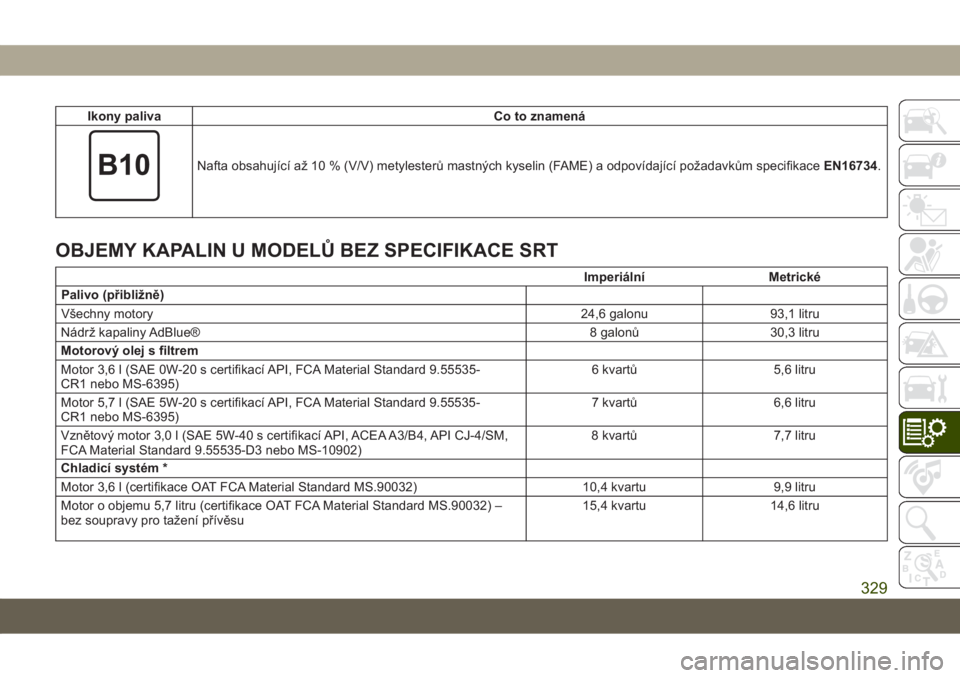 JEEP GRAND CHEROKEE 2021  Návod k použití a údržbě (in Czech) Ikony palivaCo to znamená
Nafta obsahující až 10 % (V/V) metylesterů mastných kyselin (FAME) a odpovídající požadavkům specifikaceEN16734.
OBJEMY KAPALIN U MODELŮ BEZ SPECIFIKACE SRT
Imper
