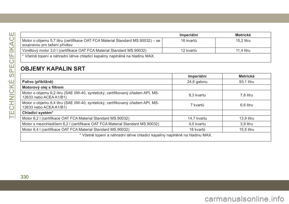 JEEP GRAND CHEROKEE 2021 Návod k použití a údržbě (in Czech) Imperiální Metrické
Motor o objemu 5,7 litru (certifikace OAT FCA Material Standard MS.90032) – se
soupravou pro tažení přívěsu16 kvartů 15,2 litru
Vznětový motor 3,0 l (certifikace OAT F JEEP GRAND CHEROKEE 2021 Návod k použití a údržbě (in Czech) Imperiální Metrické
Motor o objemu 5,7 litru (certifikace OAT FCA Material Standard MS.90032) – se
soupravou pro tažení přívěsu16 kvartů 15,2 litru
Vznětový motor 3,0 l (certifikace OAT F