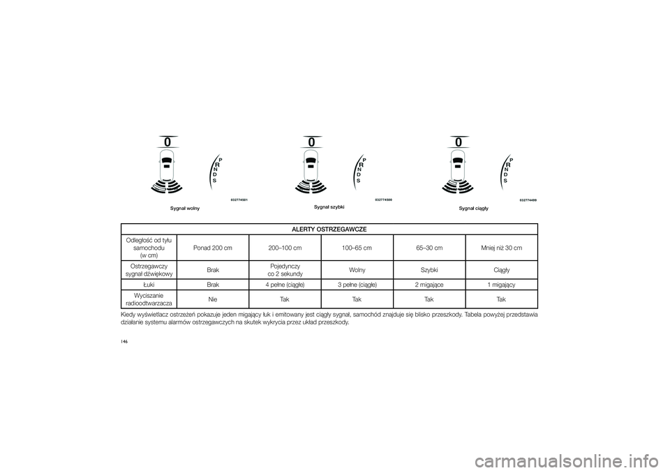 JEEP GRAND CHEROKEE 2014  Instrukcja obsługi (in Polish) 
146
Syg\fa� wol\fySyg\fa� ci�g�y
Syg\fa� szybki
ALERTY OSTRZEGAWCZE 
Odleg�o�� od ty�u  \famochodu  (w cm) Ponad 200 cm 200–100 cm 100–65 cm 65–30 cm Mniej ni� 30 cm 
O\ftrzegawczy 
\fygna� d�w