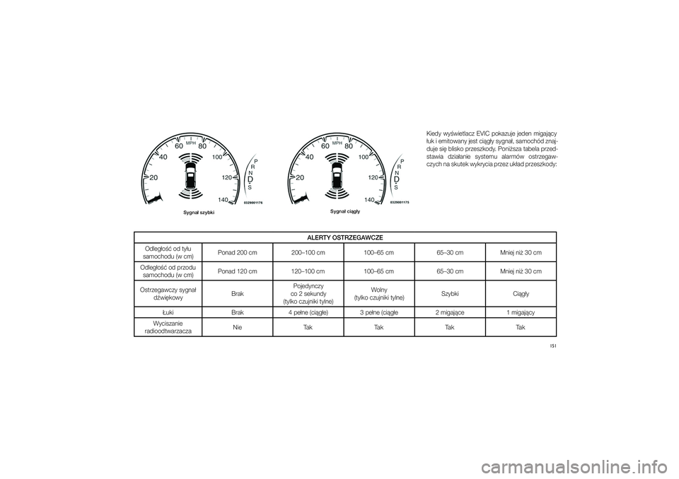 JEEP GRAND CHEROKEE 2014  Instrukcja obsługi (in Polish) 
151
Syg\fa� szybkiSyg\fa� ci�g�y
Kiedy  wy�wietlacz  EVIC  pokazuje  jeden  migaj�cy 
�uk i�emitowany je\ft ci�g�y \fygna�, \famochód znaj\b duje \fi� bli\fko prze\fzkody. Poni�\fza tabela przed\b
\