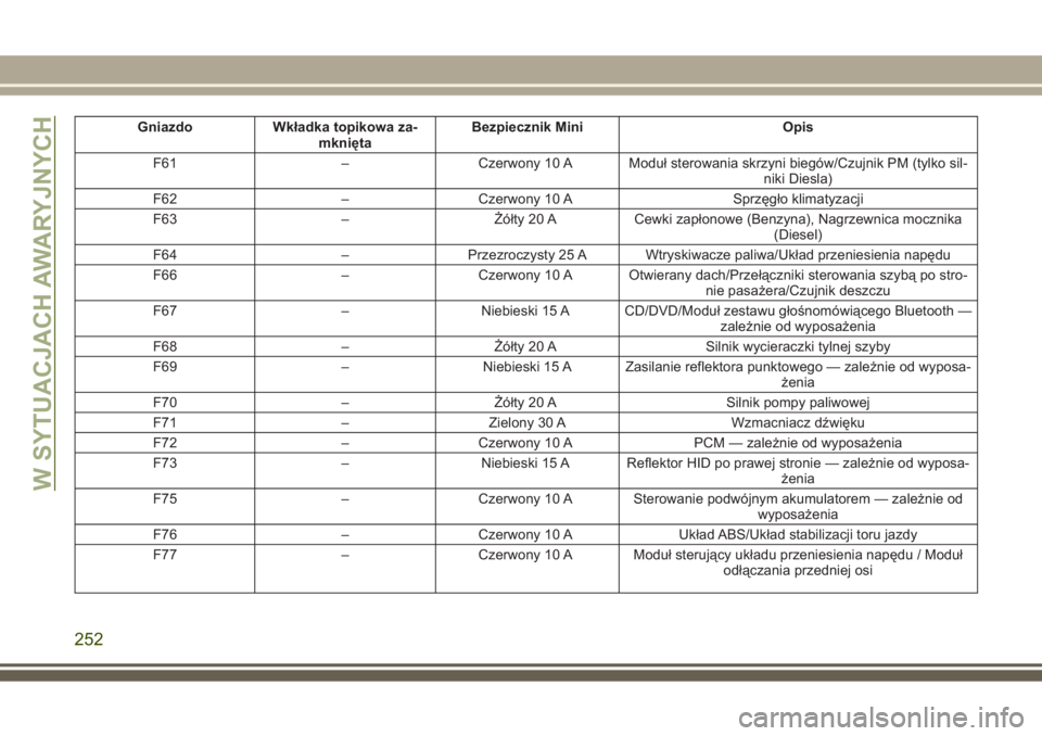 JEEP GRAND CHEROKEE 2017  Instrukcja obsługi (in Polish) Gniazdo Wkładka topikowa za-
mkniętaBezpiecznik Mini Opis
F61 – Czerwony 10 A Moduł sterowania skrzyni biegów/Czujnik PM (tylko sil-
niki Diesla)
F62 – Czerwony 10 A Sprzęgło klimatyzacji
F6