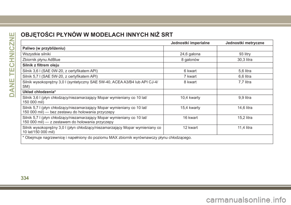 JEEP GRAND CHEROKEE 2017 Instrukcja obsługi (in Polish) OBJĘTOŚCI PŁYNÓW W MODELACH INNYCH NIŻ SRT
Jednostki imperialne Jednostki metryczne
Paliwo (w przybliżeniu)
Wszystkie silniki24,6 galona 93 litry
Zbiornik płynu AdBlue 8 galonów 30,3 litra
Sil JEEP GRAND CHEROKEE 2017 Instrukcja obsługi (in Polish) OBJĘTOŚCI PŁYNÓW W MODELACH INNYCH NIŻ SRT
Jednostki imperialne Jednostki metryczne
Paliwo (w przybliżeniu)
Wszystkie silniki24,6 galona 93 litry
Zbiornik płynu AdBlue 8 galonów 30,3 litra
Sil