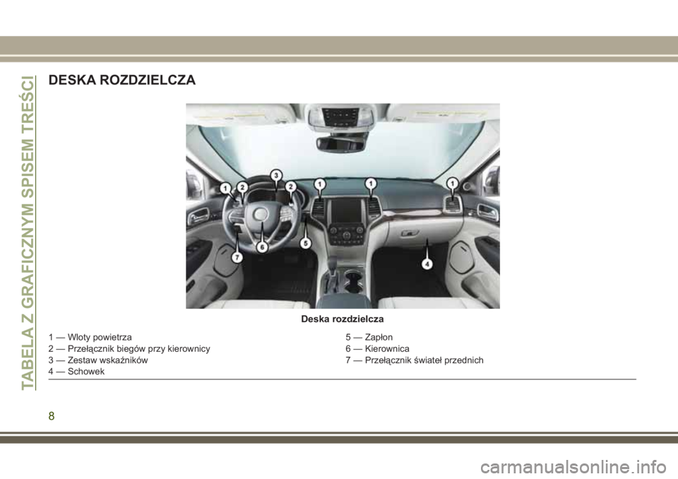JEEP GRAND CHEROKEE 2017 Instrukcja obsługi (in Polish) DESKA ROZDZIELCZA
Deska rozdzielcza
1 — Wloty powietrza 5 — Zapłon
2 — Przełącznik biegów przy kierownicy 6 — Kierownica
3 — Zestaw wskaźników 7 — Przełącznik świateł przednich
4 JEEP GRAND CHEROKEE 2017 Instrukcja obsługi (in Polish) DESKA ROZDZIELCZA
Deska rozdzielcza
1 — Wloty powietrza 5 — Zapłon
2 — Przełącznik biegów przy kierownicy 6 — Kierownica
3 — Zestaw wskaźników 7 — Przełącznik świateł przednich
4
