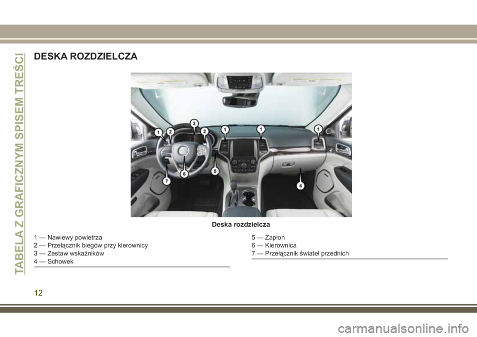JEEP GRAND CHEROKEE 2018 Instrukcja obsługi (in Polish) DESKA ROZDZIELCZA
Deska rozdzielcza
1 — Nawiewy powietrza
2 — Przełącznik biegów przy kierownicy
3 — Zestaw wskaźników
4 — Schowek5 — Zapłon
6 — Kierownica
7 — Przełącznik świat JEEP GRAND CHEROKEE 2018 Instrukcja obsługi (in Polish) DESKA ROZDZIELCZA
Deska rozdzielcza
1 — Nawiewy powietrza
2 — Przełącznik biegów przy kierownicy
3 — Zestaw wskaźników
4 — Schowek5 — Zapłon
6 — Kierownica
7 — Przełącznik świat