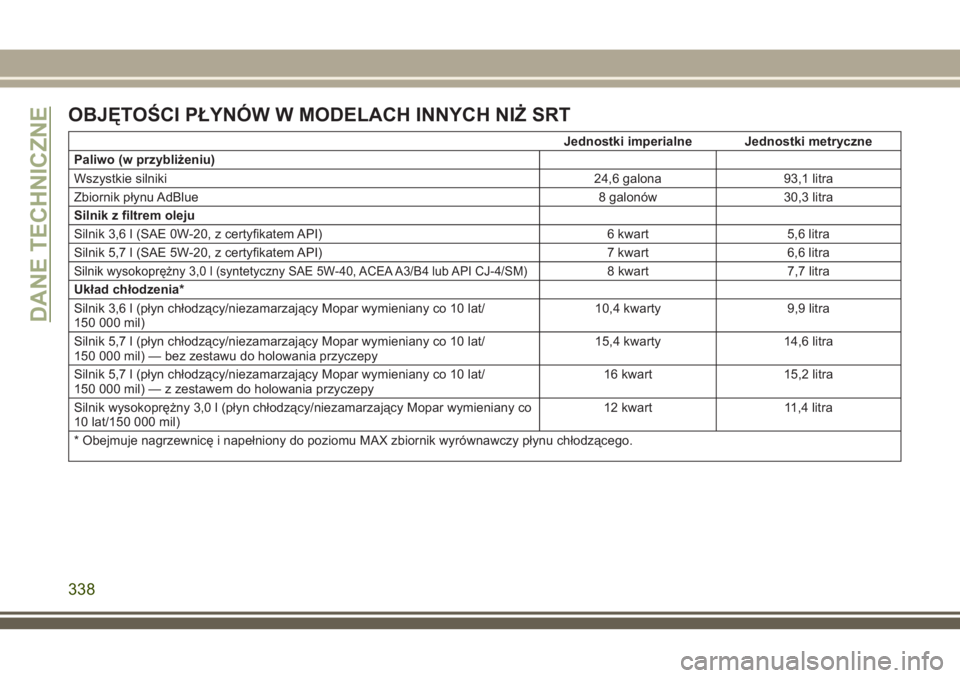 JEEP GRAND CHEROKEE 2018 Instrukcja obsługi (in Polish) OBJĘTOŚCI PŁYNÓW W MODELACH INNYCH NIŻ SRT
Jednostki imperialne Jednostki metryczne
Paliwo (w przybliżeniu)
Wszystkie silniki24,6 galona 93,1 litra
Zbiornik płynu AdBlue 8 galonów 30,3 litra
S JEEP GRAND CHEROKEE 2018 Instrukcja obsługi (in Polish) OBJĘTOŚCI PŁYNÓW W MODELACH INNYCH NIŻ SRT
Jednostki imperialne Jednostki metryczne
Paliwo (w przybliżeniu)
Wszystkie silniki24,6 galona 93,1 litra
Zbiornik płynu AdBlue 8 galonów 30,3 litra
S