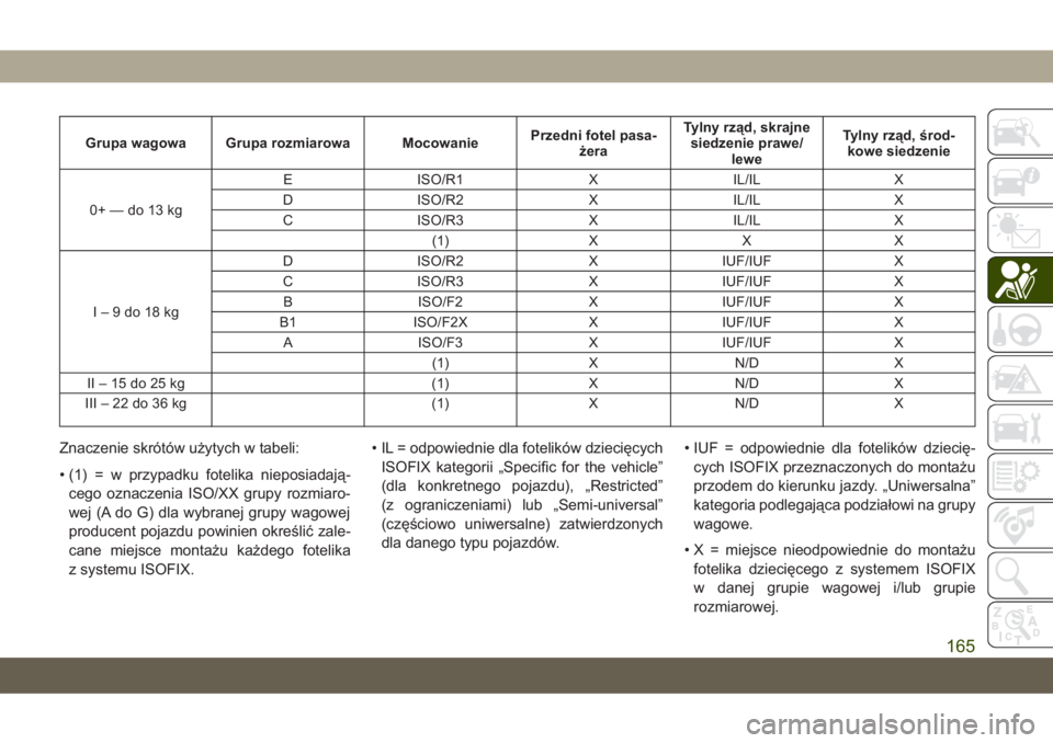 JEEP GRAND CHEROKEE 2021  Instrukcja obsługi (in Polish) Grupa wagowa Grupa rozmiarowa MocowaniePrzedni fotel pasa-
żeraTylny rząd, skrajne
siedzenie prawe/
leweTylny rząd, środ-
kowe siedzenie
0+—do13kgE ISO/R1 X IL/IL X
D ISO/R2 X IL/IL X
C ISO/R3 X