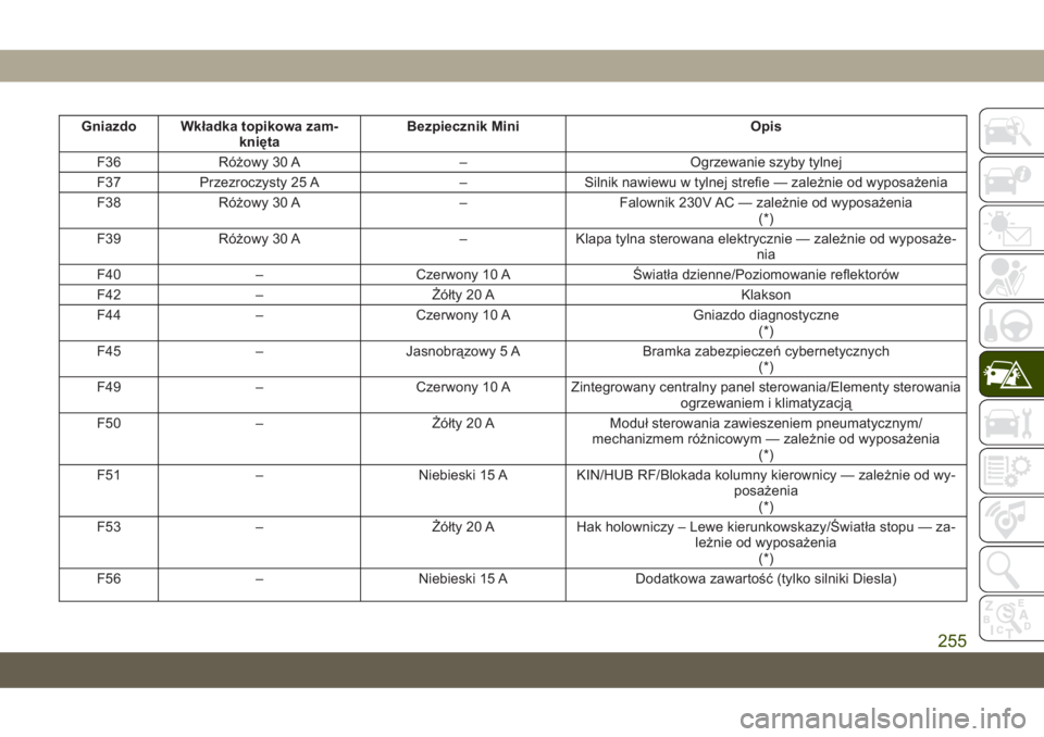 JEEP GRAND CHEROKEE 2020  Instrukcja obsługi (in Polish) Gniazdo Wkładka topikowa zam-
kniętaBezpiecznik Mini Opis
F36 Różowy 30 A – Ogrzewanie szyby tylnej
F37 Przezroczysty 25 A – Silnik nawiewu w tylnej strefie — zależnie od wyposażenia
F38 R