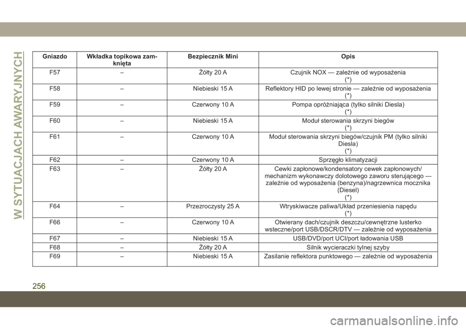 JEEP GRAND CHEROKEE 2020  Instrukcja obsługi (in Polish) Gniazdo Wkładka topikowa zam-
kniętaBezpiecznik Mini Opis
F57 – Żółty 20 A Czujnik NOX — zależnie od wyposażenia
(*)
F58 – Niebieski 15 A Reflektory HID po lewej stronie — zależnie od 