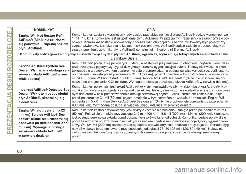 JEEP GRAND CHEROKEE 2020 Instrukcja obsługi (in Polish) KOMUNIKAT OPIS
Engine Will Not Restart Refill
AdBlue® (Silnik nie uruchomi
się ponownie, uzupełnij poziom
płynu AdBlue®)Komunikat ten zostanie wyświetlony, gdy zasięg przy aktualnej ilości pł JEEP GRAND CHEROKEE 2020 Instrukcja obsługi (in Polish) KOMUNIKAT OPIS
Engine Will Not Restart Refill
AdBlue® (Silnik nie uruchomi
się ponownie, uzupełnij poziom
płynu AdBlue®)Komunikat ten zostanie wyświetlony, gdy zasięg przy aktualnej ilości pł