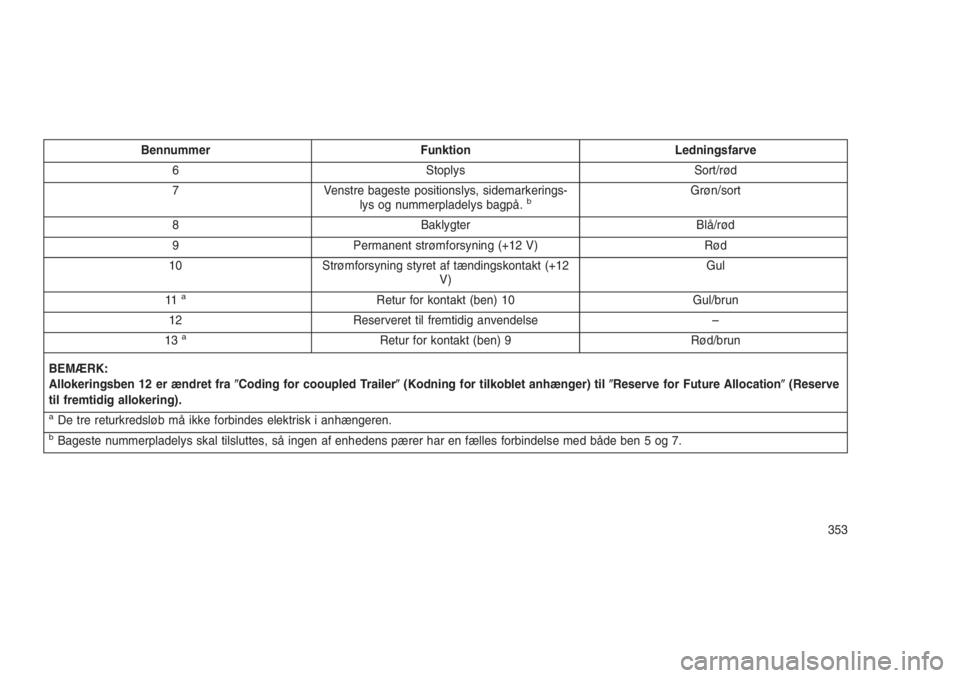 JEEP GRAND CHEROKEE 2016  Brugs- og vedligeholdelsesvejledning (in Danish) Bennummer Funktion Ledningsfarve
6 Stoplys Sort/rød
7 Venstre bageste positionslys, sidemarkerings-
lys og nummerpladelys bagpå.
bGrøn/sort
8 Baklygter Blå/rød
9 Permanent strømforsyning (+12 V)
