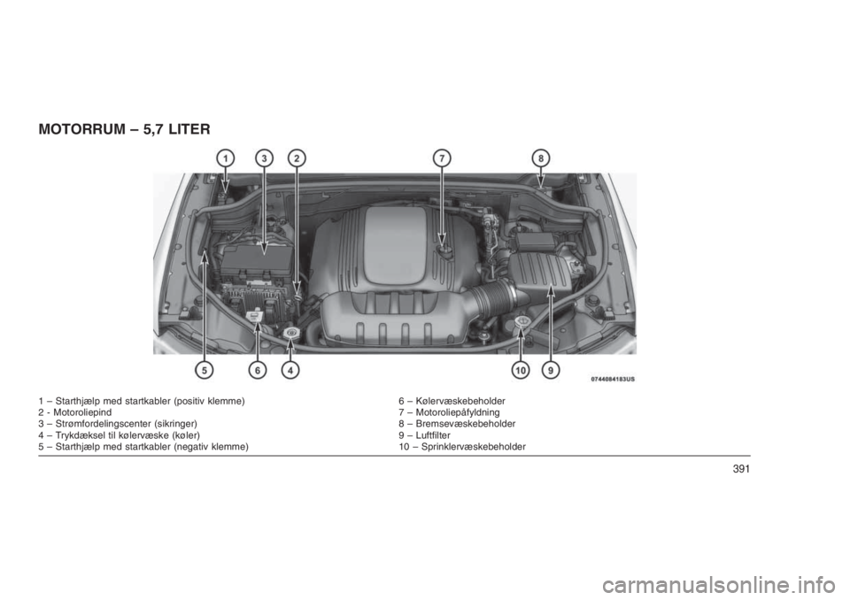 JEEP GRAND CHEROKEE 2016  Brugs- og vedligeholdelsesvejledning (in Danish) MOTORRUM – 5,7 LITER
1 – Starthjælp med startkabler (positiv klemme) 6 – Kølervæskebeholder
2 - Motoroliepind 7 – Motoroliepåfyldning
3 – Strømfordelingscenter (sikringer) 8 – Bremsev