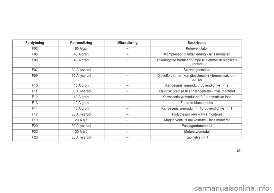 JEEP GRAND CHEROKEE 2016  Brugs- og vedligeholdelsesvejledning (in Danish) Fordybning Patronsikring Mikrosikring Beskrivelse
F03 60 A gul – Kølerventilator
F05 40 A grøn – Kompressor til luftaffjedring - hvis monteret
F06 40 A grøn – Blokeringsfrie bremser/pumpe til