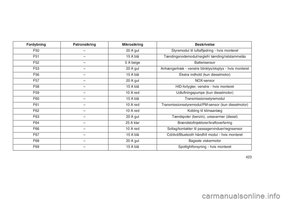 JEEP GRAND CHEROKEE 2016  Brugs- og vedligeholdelsesvejledning (in Danish) Fordybning Patronsikring Mikrosikring Beskrivelse
F50 – 20 A gul Styremodul til luftaffjedring - hvis monteret
F51 – 15 A blå Tændingsnodemodul/nøglefri tænding/ratstammelås
F52 – 5 A beige