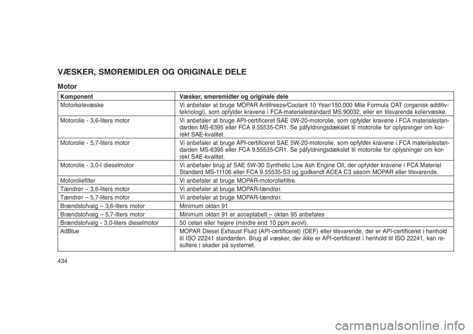 JEEP GRAND CHEROKEE 2016  Brugs- og vedligeholdelsesvejledning (in Danish) VÆSKER, SMØREMIDLER OG ORIGINALE DELE
Motor
Komponent Væsker, smøremidler og originale dele
Motorkølevæske Vi anbefaler at bruge MOPAR Antifreeze/Coolant 10 Year/150,000 Mile Formula OAT (organi