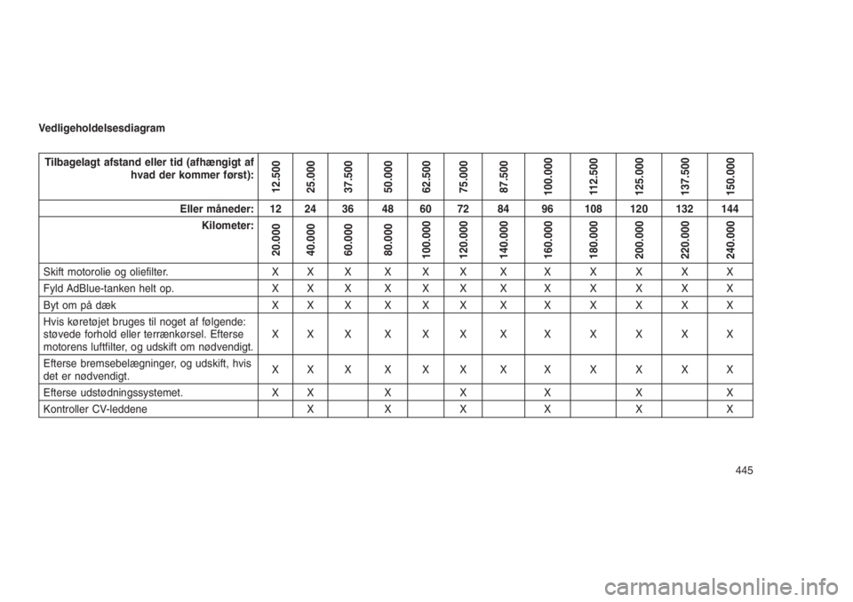 JEEP GRAND CHEROKEE 2016 Brugs- og vedligeholdelsesvejledning (in Danish) Vedligeholdelsesdiagram
Tilbagelagt afstand eller tid (afhængigt af
hvad der kommer først):
12.500
25.000
37.500
50.000
62.500
75.000
87.500
100.000
112.500
125.000
137.500
150.000
Eller måneder: 1 JEEP GRAND CHEROKEE 2016 Brugs- og vedligeholdelsesvejledning (in Danish) Vedligeholdelsesdiagram
Tilbagelagt afstand eller tid (afhængigt af
hvad der kommer først):
12.500
25.000
37.500
50.000
62.500
75.000
87.500
100.000
112.500
125.000
137.500
150.000
Eller måneder: 1