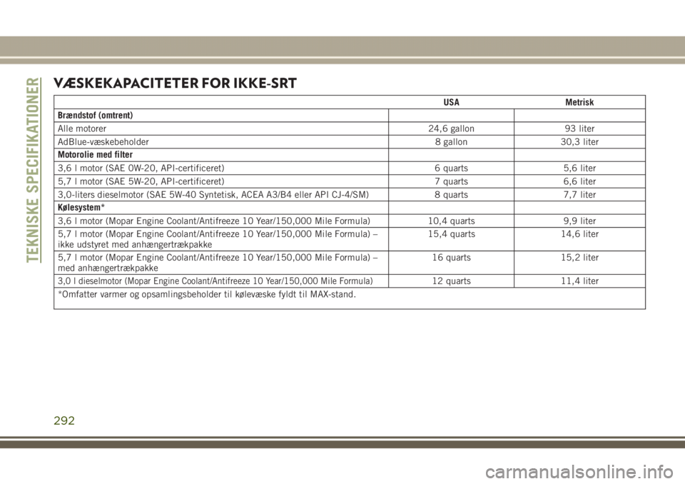 JEEP GRAND CHEROKEE 2017  Brugs- og vedligeholdelsesvejledning (in Danish) VÆSKEKAPACITETER FOR IKKE-SRT
USA Metrisk
Brændstof (omtrent)
Alle motorer24,6 gallon 93 liter
AdBlue-væskebeholder 8 gallon 30,3 liter
Motorolie med filter
3,6 l motor (SAE 0W-20, API-certificeret