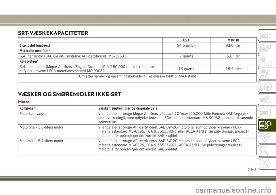 JEEP GRAND CHEROKEE 2017 Brugs- og vedligeholdelsesvejledning (in Danish) SRT-VÆSKEKAPACITETER
USA Metrisk
Brændstof (omtrent)
24,6 gallon 93,0 liter
Motorolie med filter
6,4 liter motor (SAE 0W-40, syntetisk API-certificeret, MS-12633) 7 quarts 6,6 liter
Kølesystem*
6,4 JEEP GRAND CHEROKEE 2017 Brugs- og vedligeholdelsesvejledning (in Danish) SRT-VÆSKEKAPACITETER
USA Metrisk
Brændstof (omtrent)
24,6 gallon 93,0 liter
Motorolie med filter
6,4 liter motor (SAE 0W-40, syntetisk API-certificeret, MS-12633) 7 quarts 6,6 liter
Kølesystem*
6,4