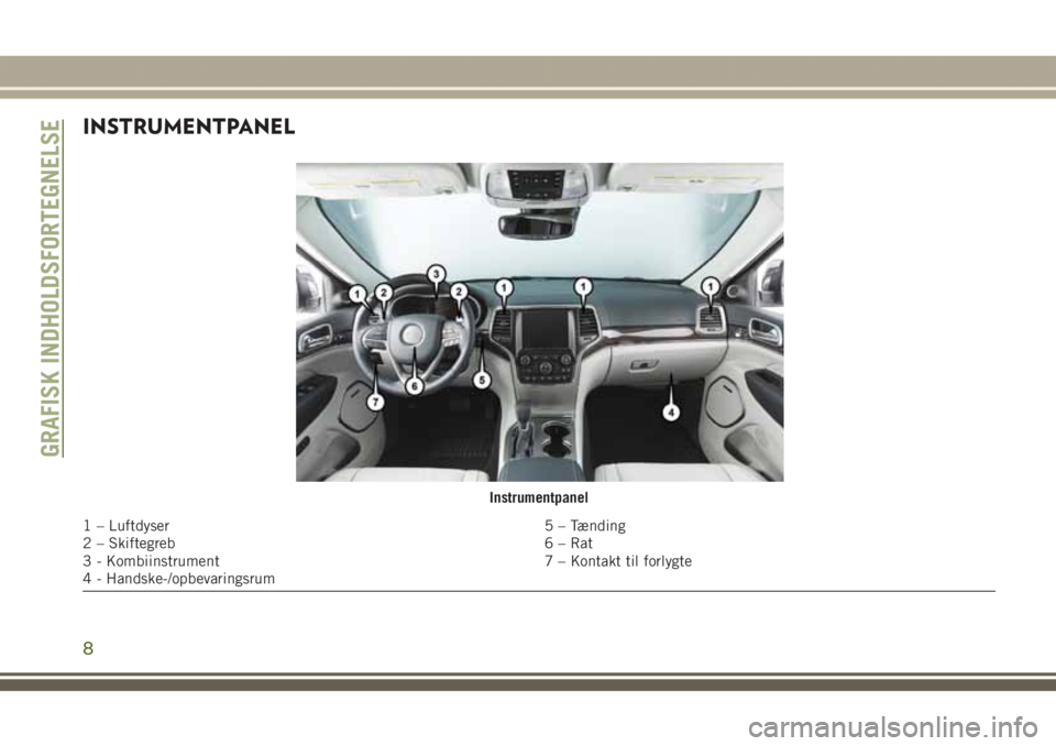 JEEP GRAND CHEROKEE 2017 Brugs- og vedligeholdelsesvejledning (in Danish) INSTRUMENTPANEL
Instrumentpanel
1 – Luftdyser 5 – Tænding
2 – Skiftegreb 6 – Rat
3 - Kombiinstrument 7 – Kontakt til forlygte
4 - Handske-/opbevaringsrum
GRAFISK INDHOLDSFORTEGNELSE
8 JEEP GRAND CHEROKEE 2017 Brugs- og vedligeholdelsesvejledning (in Danish) INSTRUMENTPANEL
Instrumentpanel
1 – Luftdyser 5 – Tænding
2 – Skiftegreb 6 – Rat
3 - Kombiinstrument 7 – Kontakt til forlygte
4 - Handske-/opbevaringsrum
GRAFISK INDHOLDSFORTEGNELSE
8