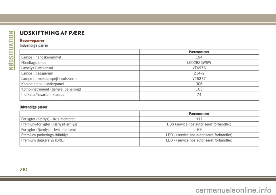 JEEP GRAND CHEROKEE 2018  Brugs- og vedligeholdelsesvejledning (in Danish) UDSKIFTNING AF PÆRE
Reservepærer
Indvendige pærer
Pærenummer
Lampe i handskerummet194
HåndtagslampeL002825W5W
Læselys i loftkonsolVT4976
Lampe i bagagerum214–2
Lampe til makeupspejl i solskær