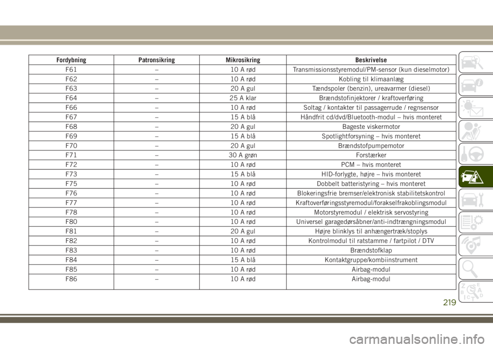 JEEP GRAND CHEROKEE 2018  Brugs- og vedligeholdelsesvejledning (in Danish) Fordybning Patronsikring Mikrosikring Beskrivelse
F61 – 10 A rød Transmissionsstyremodul/PM-sensor (kun dieselmotor)
F62 – 10 A rød Kobling til klimaanlæg
F63 – 20 A gul Tændspoler (benzin),