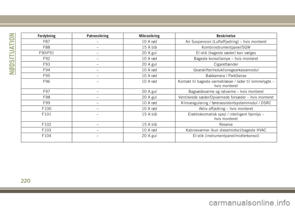 JEEP GRAND CHEROKEE 2018  Brugs- og vedligeholdelsesvejledning (in Danish) Fordybning Patronsikring Mikrosikring Beskrivelse
F87 – 10 A rød Air Suspension (Luftaffjedring) – hvis monteret
F88 – 15 A blå Kombiinstrumentpanel/SGW
F90/F91 – 20 A gul El-stik (bageste s