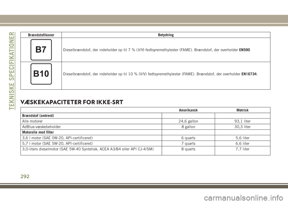 JEEP GRAND CHEROKEE 2018  Brugs- og vedligeholdelsesvejledning (in Danish) BrændstofikonerBetydning
Dieselbrændstof, der indeholder op til7%(V/V) fedtsyremethylester (FAME). Brændstof, der overholderEN590
Dieselbrændstof, der indeholder op til 10 % (V/V) fedtsyremethyles