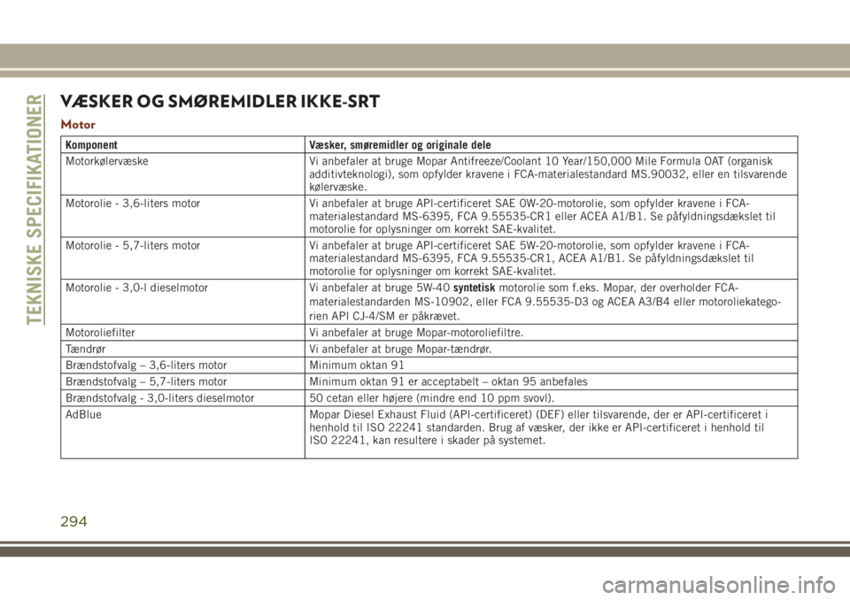 JEEP GRAND CHEROKEE 2018  Brugs- og vedligeholdelsesvejledning (in Danish) VÆSKER OG SMØREMIDLER IKKE-SRT
Motor
Komponent Væsker, smøremidler og originale dele
Motorkølervæske Vi anbefaler at bruge Mopar Antifreeze/Coolant 10 Year/150,000 Mile Formula OAT (organisk
add