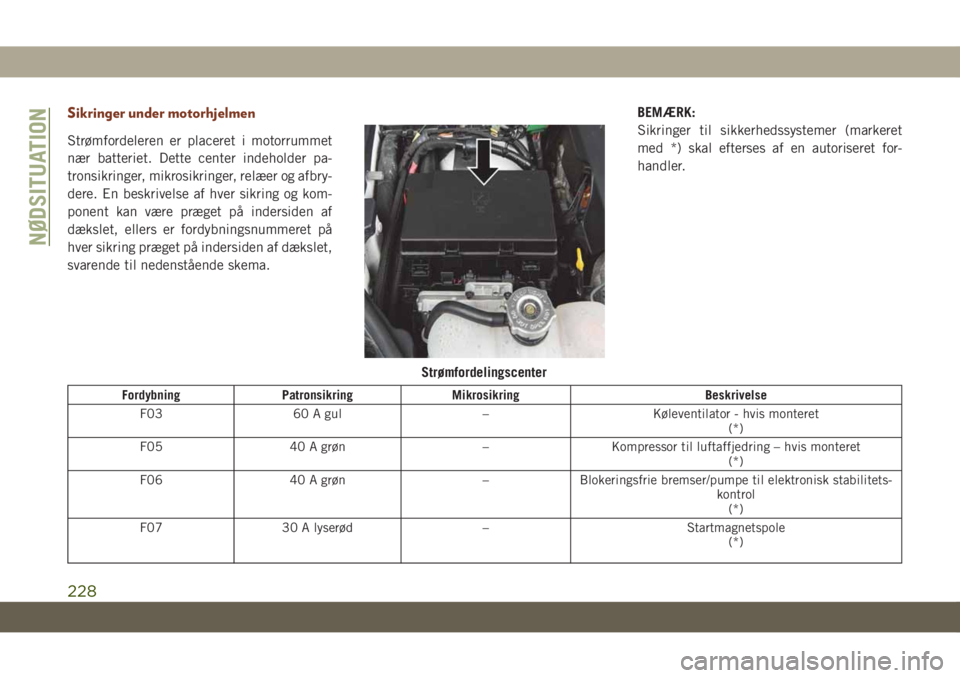 JEEP GRAND CHEROKEE 2019  Brugs- og vedligeholdelsesvejledning (in Danish) Sikringer under motorhjelmen
Strømfordeleren er placeret i motorrummet
nær batteriet. Dette center indeholder pa-
tronsikringer, mikrosikringer, relæer og afbry-
dere. En beskrivelse af hver sikrin