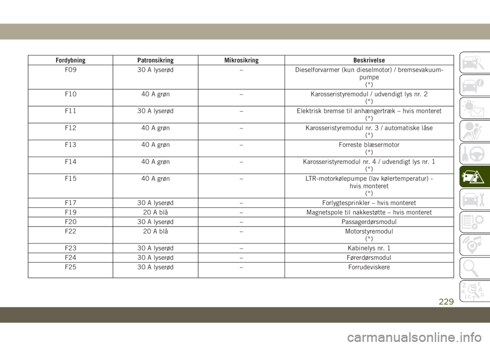 JEEP GRAND CHEROKEE 2021  Brugs- og vedligeholdelsesvejledning (in Danish) Fordybning Patronsikring Mikrosikring Beskrivelse
F09 30 A lyserød – Dieselforvarmer (kun dieselmotor) / bremsevakuum-
pumpe
(*)
F10 40 A grøn – Karosseristyremodul / udvendigt lys nr. 2
(*)
F11