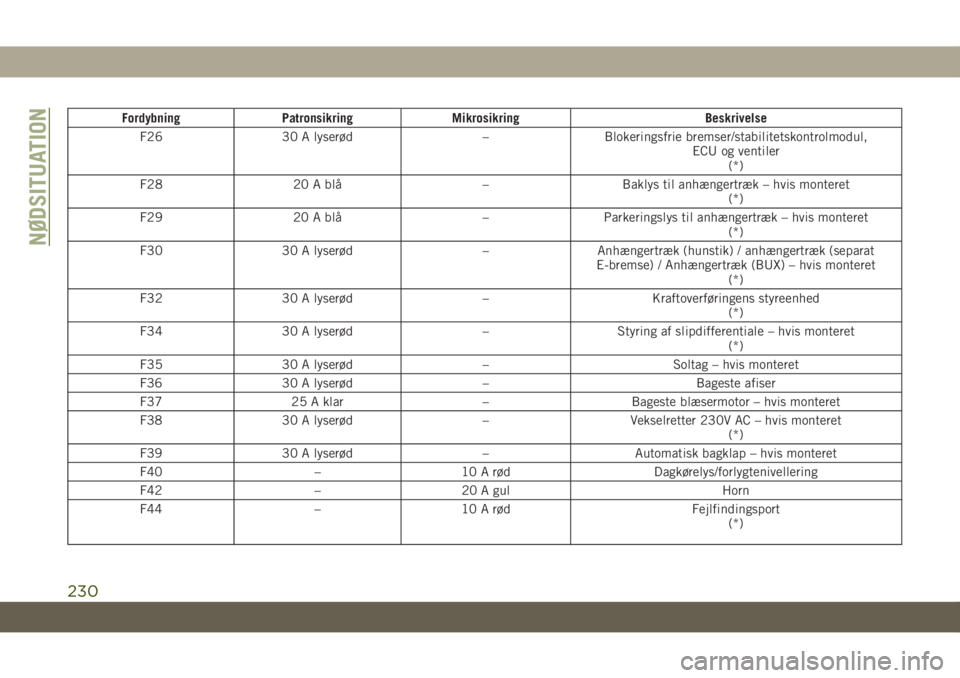 JEEP GRAND CHEROKEE 2020  Brugs- og vedligeholdelsesvejledning (in Danish) Fordybning Patronsikring Mikrosikring Beskrivelse
F26 30 A lyserød – Blokeringsfrie bremser/stabilitetskontrolmodul,
ECU og ventiler
(*)
F28 20 A blå – Baklys til anhængertræk – hvis montere